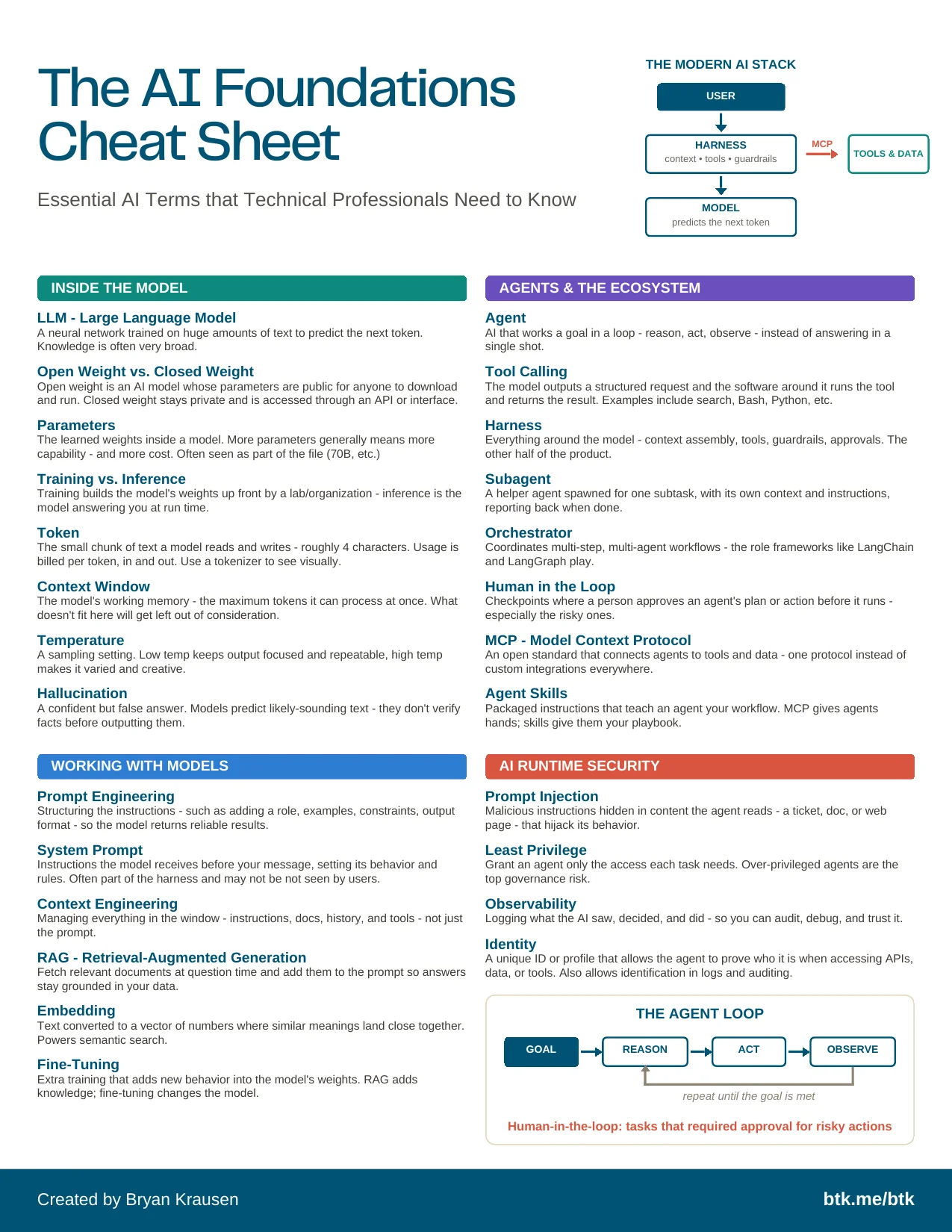 Preview of the AI Foundations cheat sheet PDF