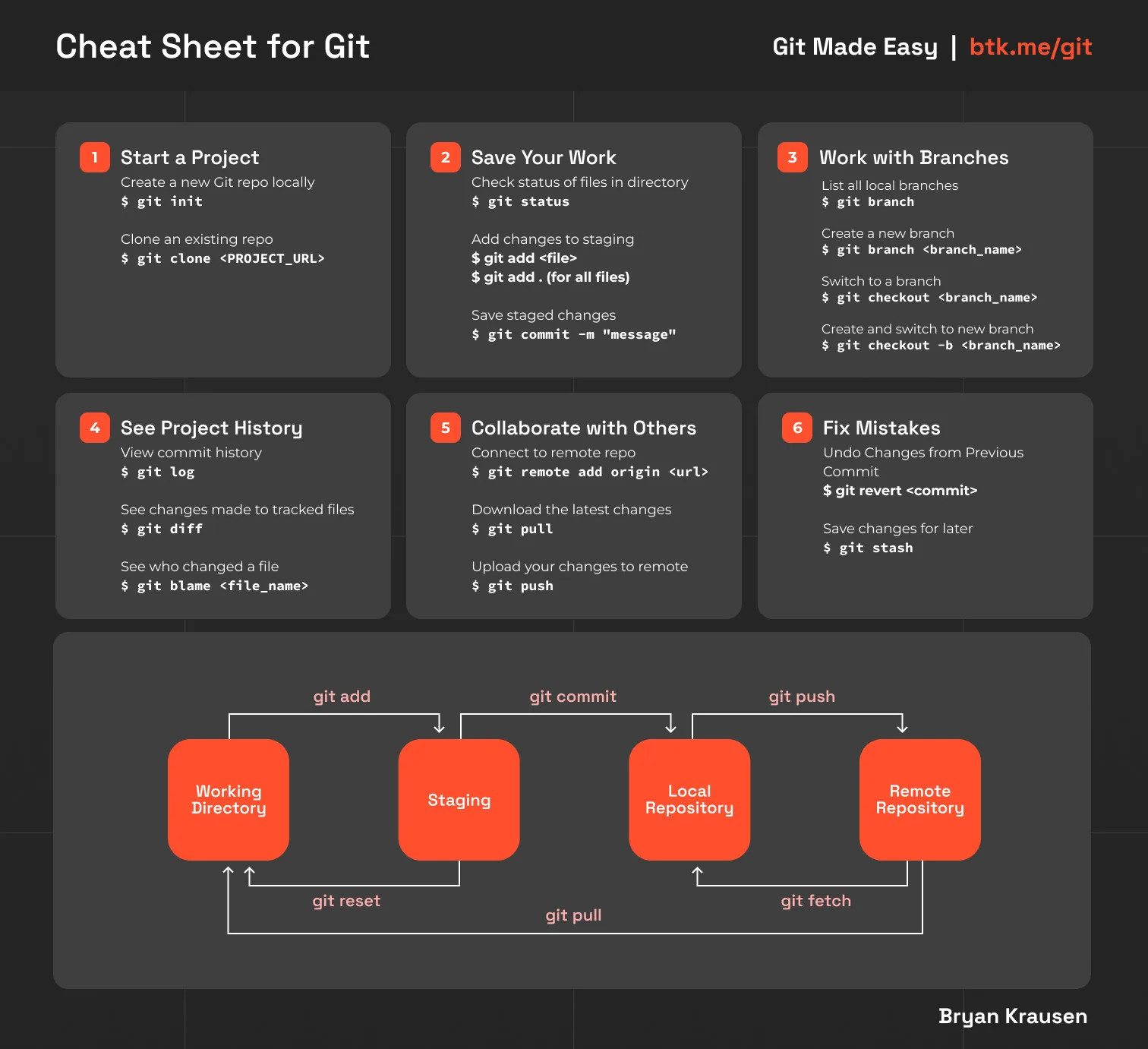 Preview of the Git cheat sheet PDF
