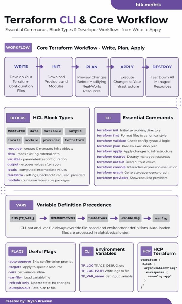 Preview of the Terraform CLI Workflow cheat sheet PDF